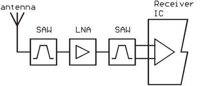 SAW – LNA – SAW – Rx IC
